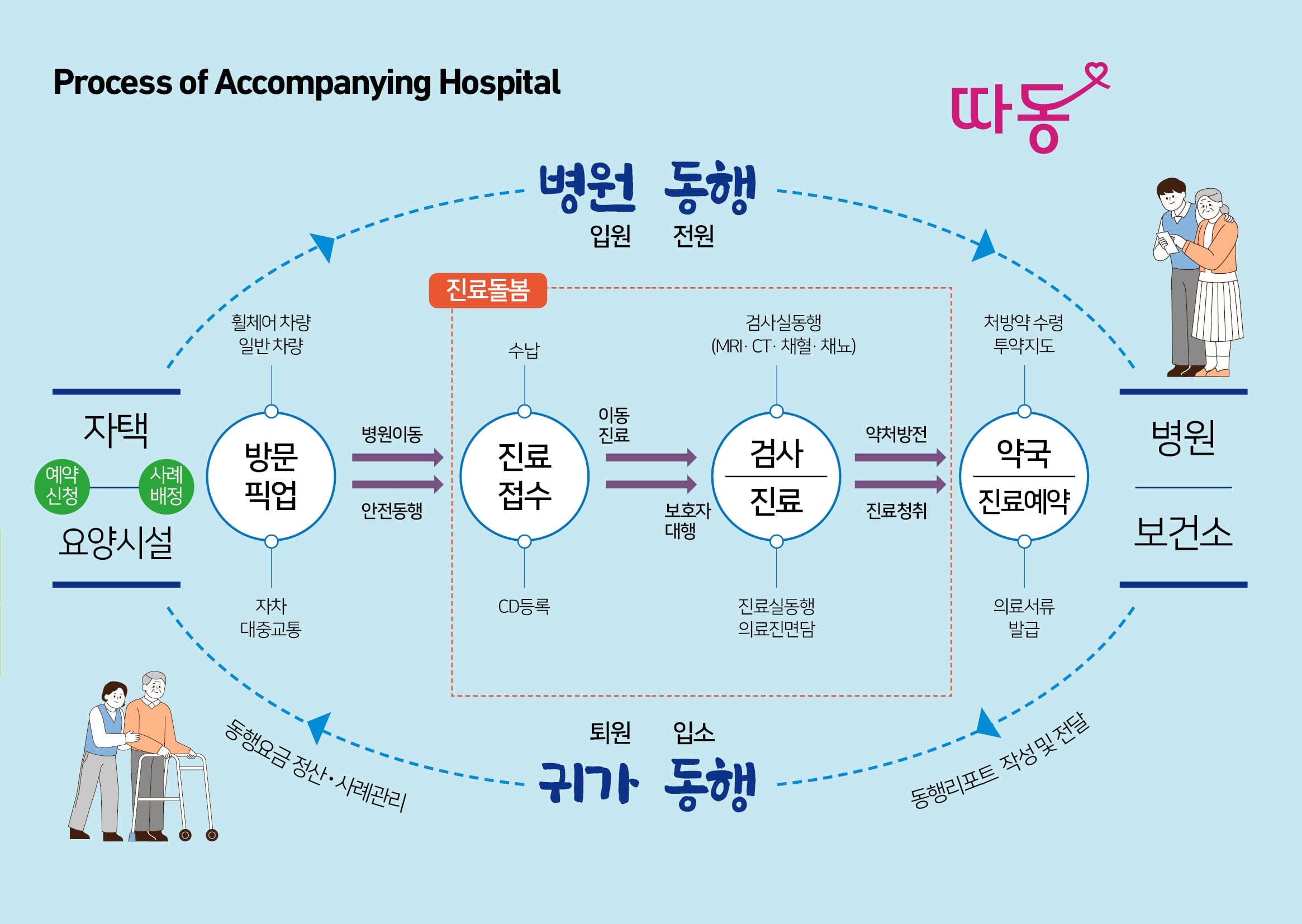 병원동행 과정설명